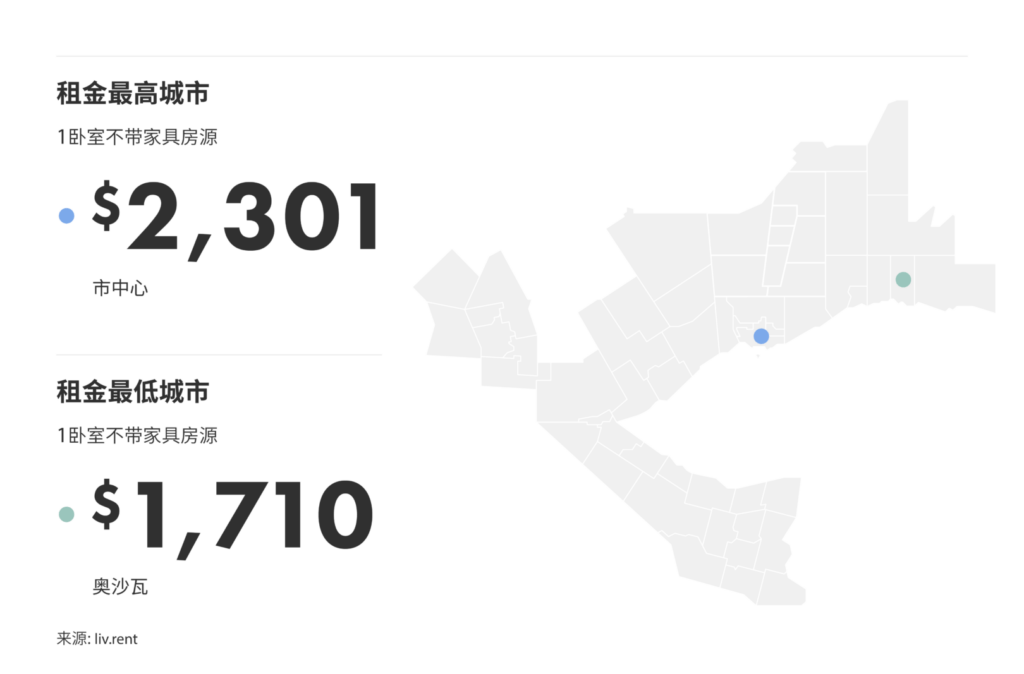 2025年1月大多伦多城市房租榜 来源：www.liv.rent