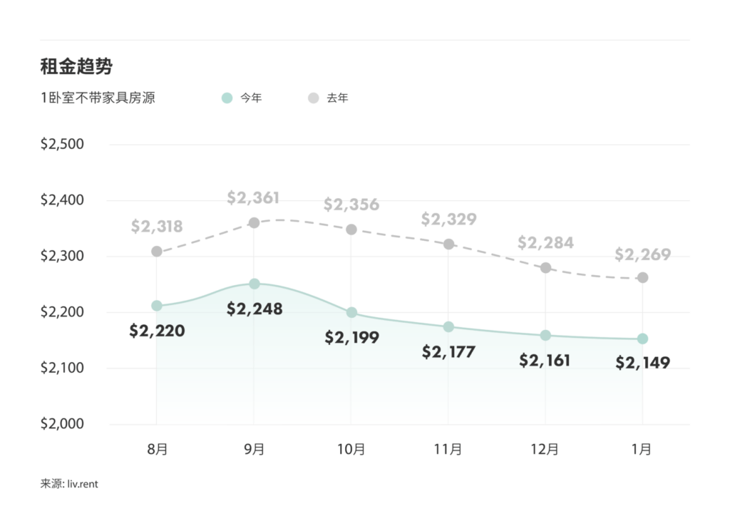 2025年1月大多伦多城市房租榜 来源：www.liv.rent