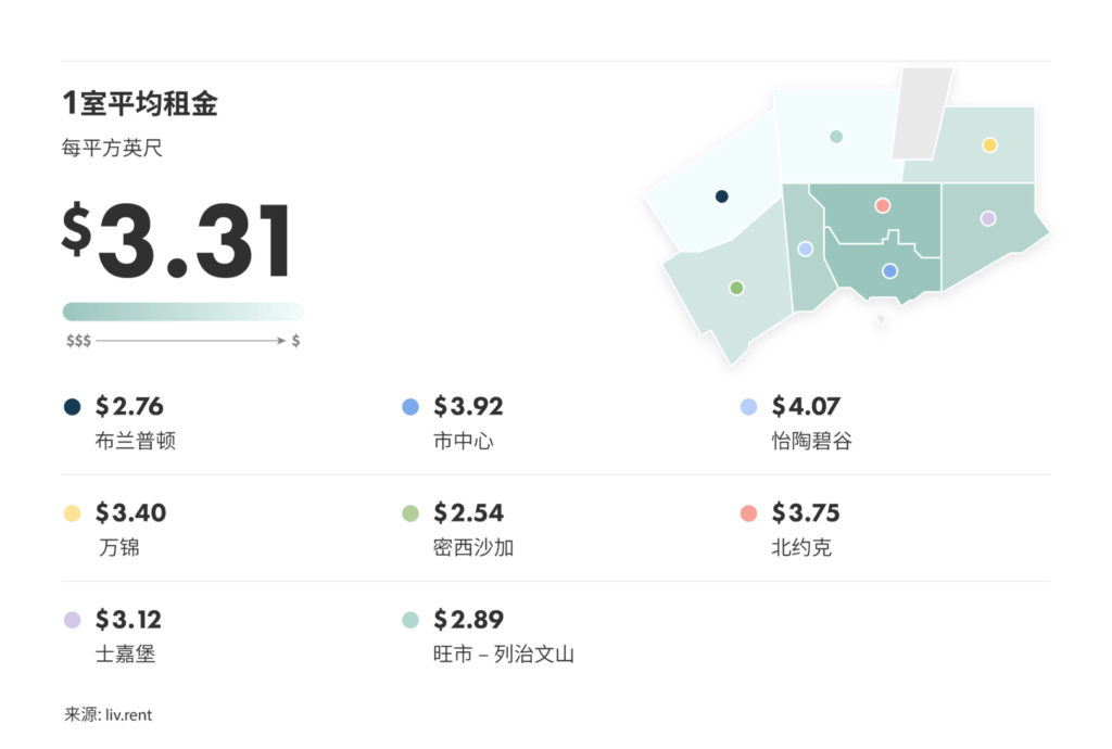 2025年1月大多伦多城市房租榜 来源：www.liv.rent