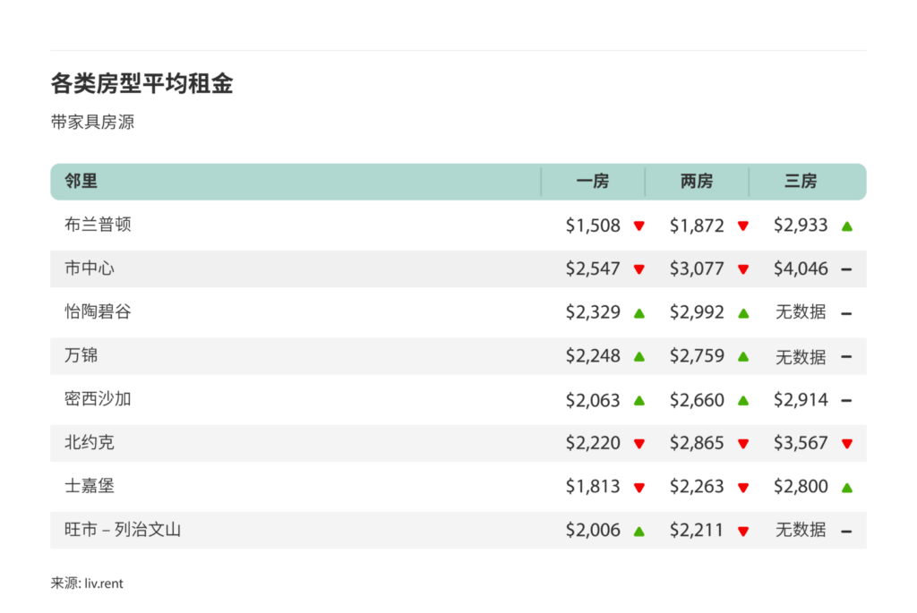 2025年1月大多伦多城市房租榜 来源：www.liv.rent