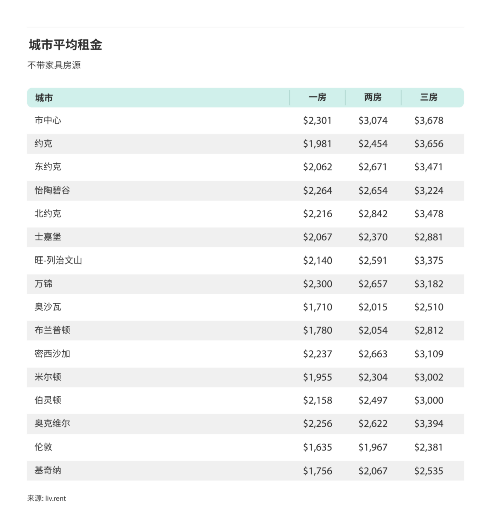 2025年1月大多伦多城市房租榜 来源：www.liv.rent