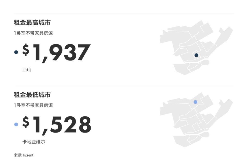 2025年1月大蒙特利尔城市房租榜 来源：www.liv.rent