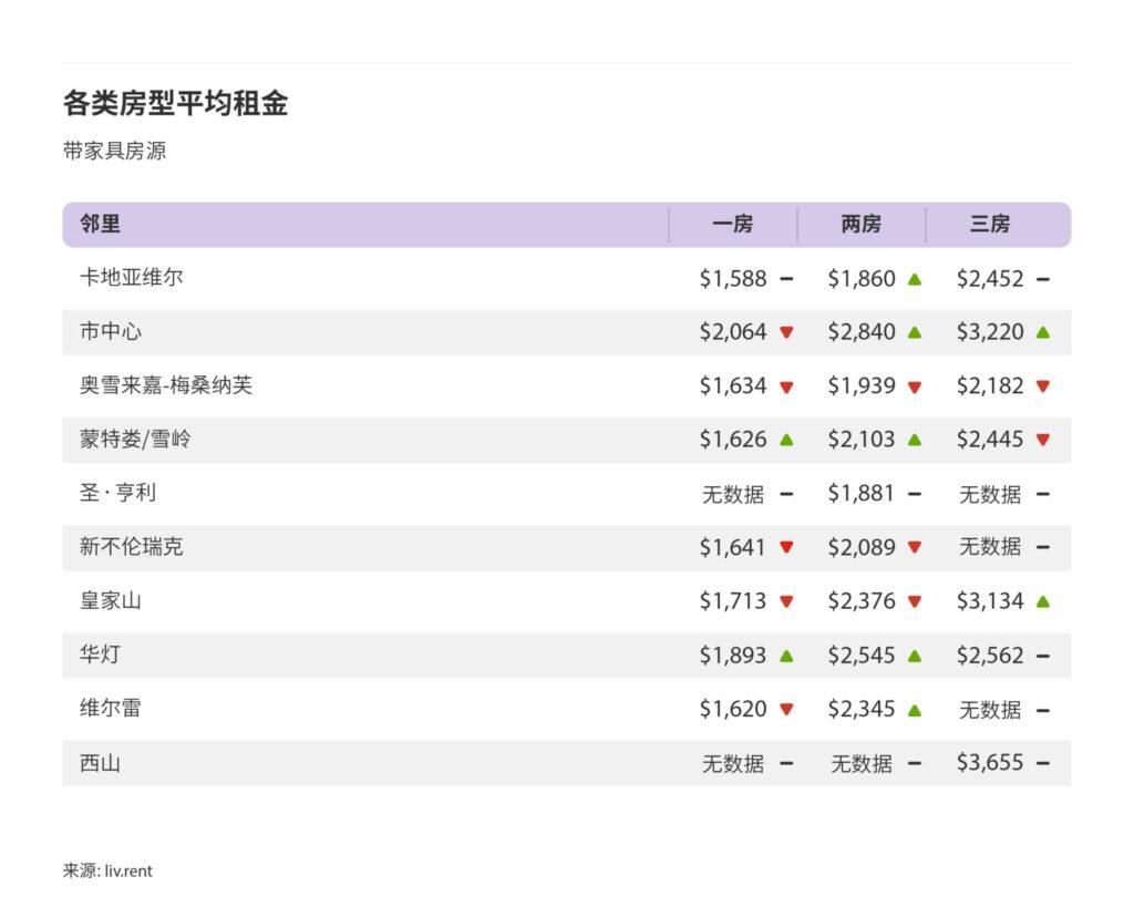 2025年1月大蒙特利尔城市房租榜 来源：www.liv.rent