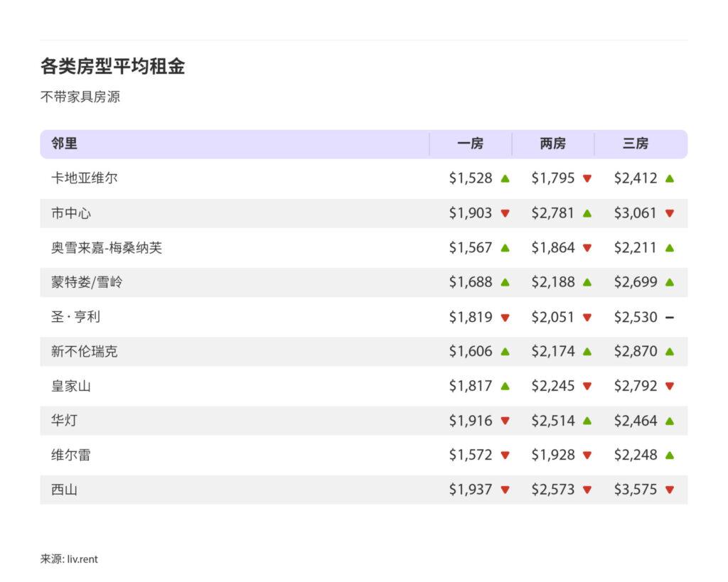 2025年1月大蒙特利尔城市房租榜 来源：www.liv.rent