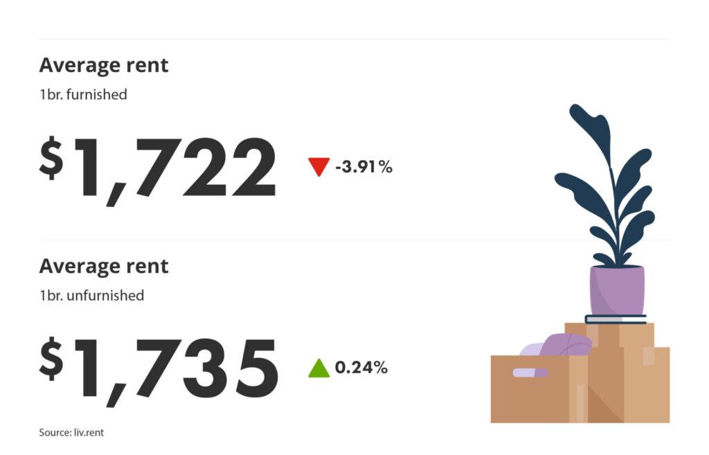 percentage change for montreal neighbourhoods part of the liv rent January 2025 Montreal Rent Report