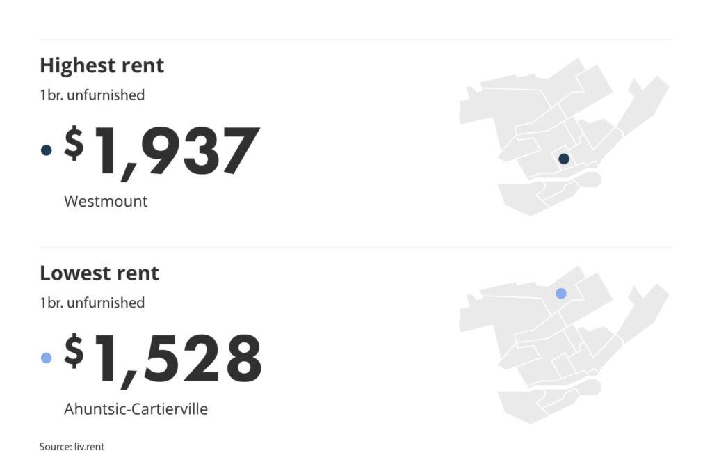 Neighbourhood break down of Montreal by liv.rent or the monthly rent report
