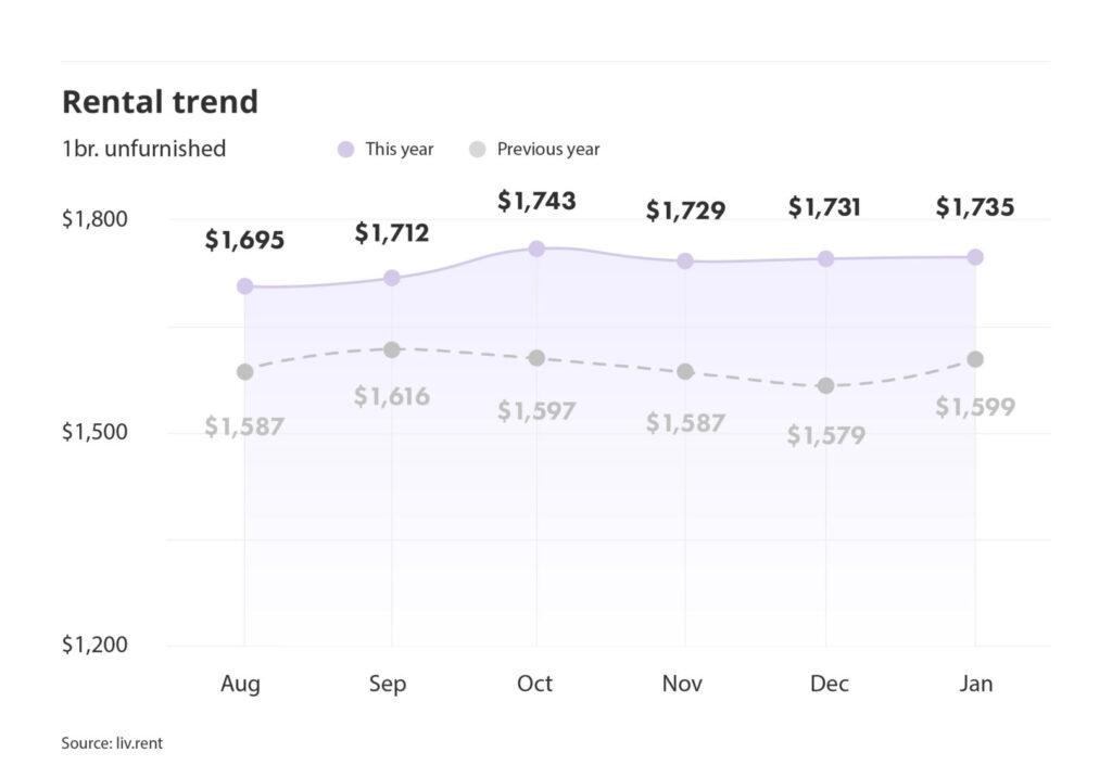 rental averages and trends for Montreal via the January 2025 liv rent report