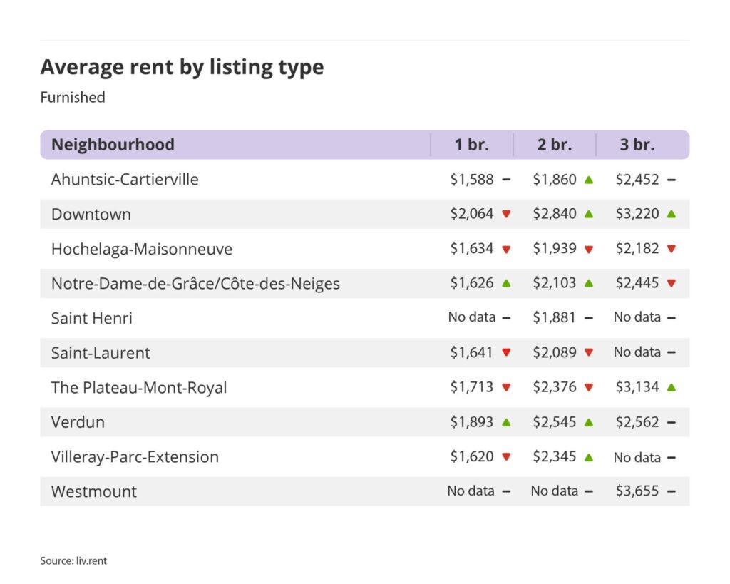 average rent by listing type for furnished units in Montreal, part of the January 2025 liv rent report