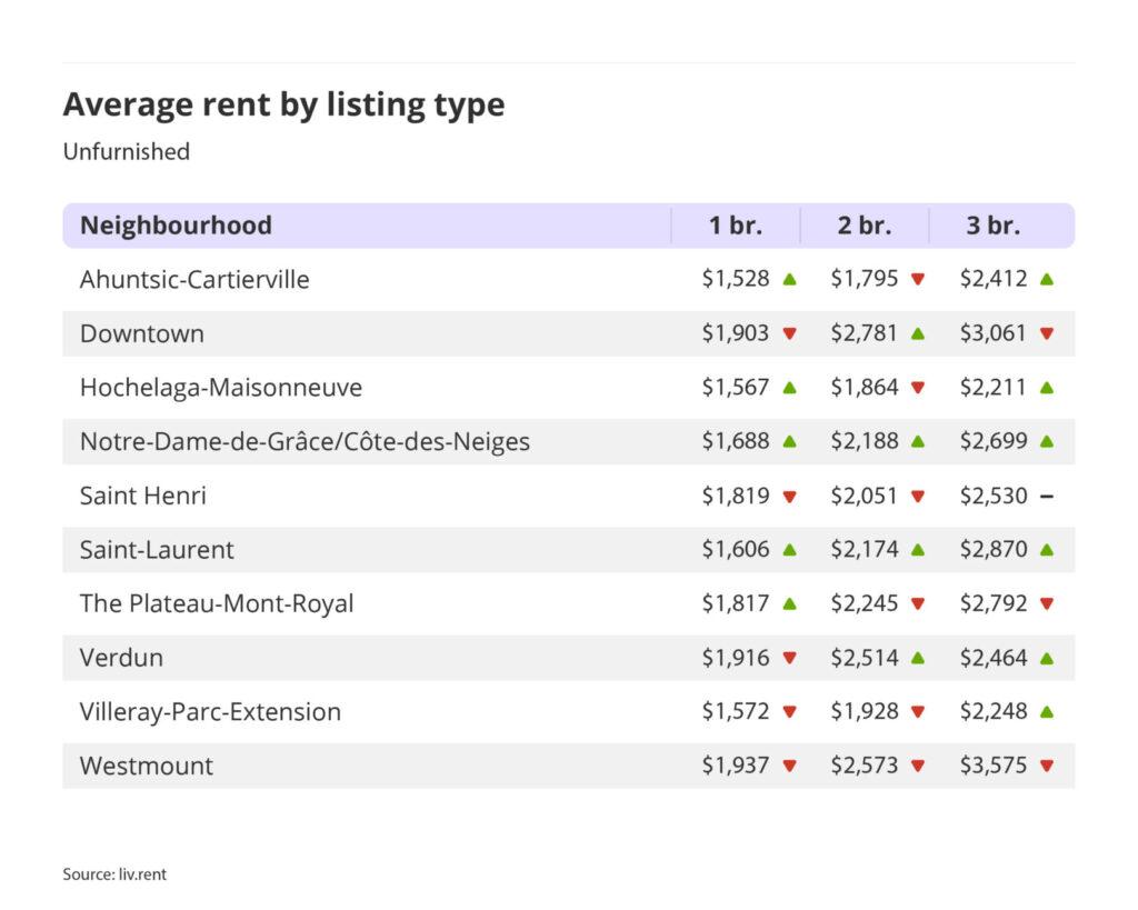 average rent by listing type for unfurnished units in Montreal for the January 2025 liv rent report