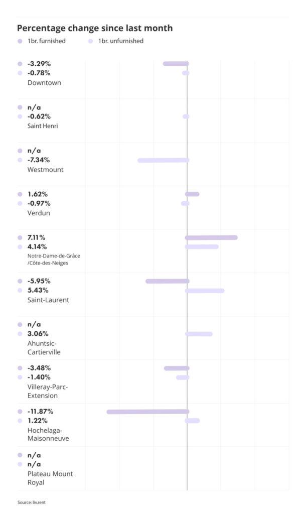 percentage change for montreal neighbourhoods part of the liv rent January 2025 Montreal Rent Report