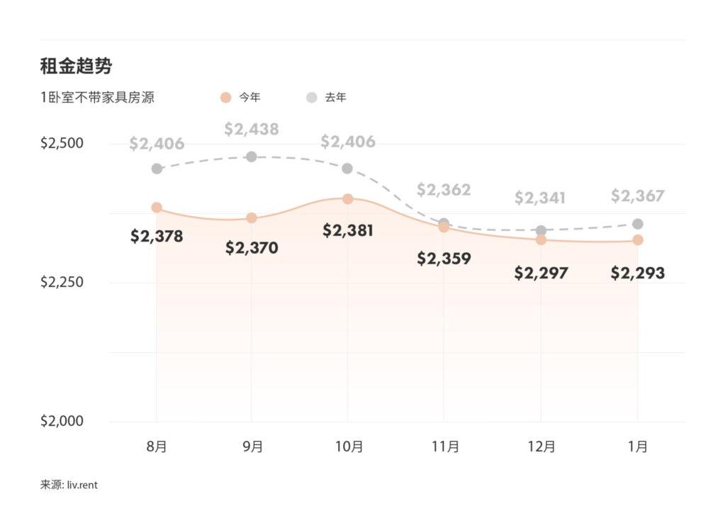 2025年1月大温哥华房租榜 来源www.liv.rent