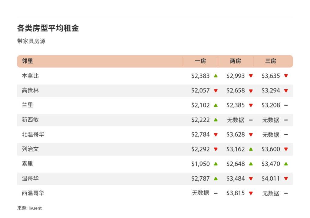 2025年1月大温哥华房租榜 来源www.liv.rent