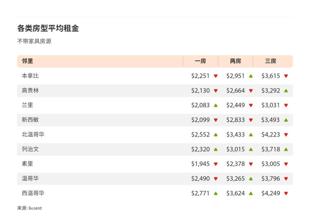 2025年1月大温哥华房租榜 来源www.liv.rent