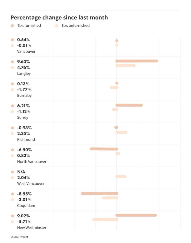 percentage change in rental prices across metro vancouver via the January 2025 liv rent report