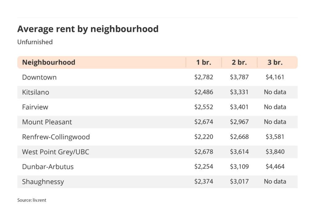 average rent by Vancouver neighbourhood via the September 2024 liv rent reportaverage rent by Vancouver neighbourhood via the January 2025 liv rent report