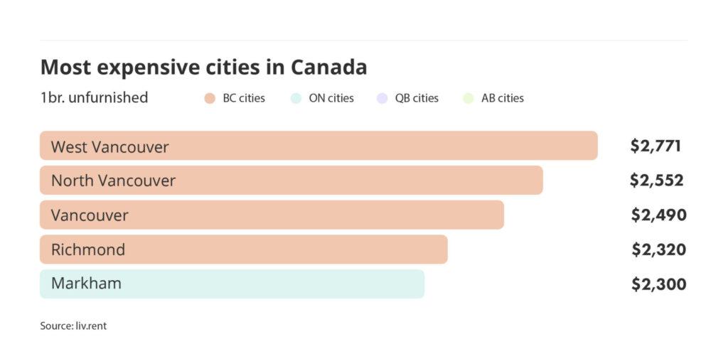 most expensive cities to rent in Canada via the January 2025 liv rent report