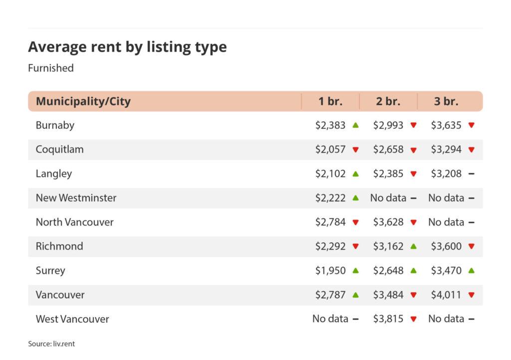 average rent by listing type for furnished listings in Vancouver via the January 2025 liv rent report