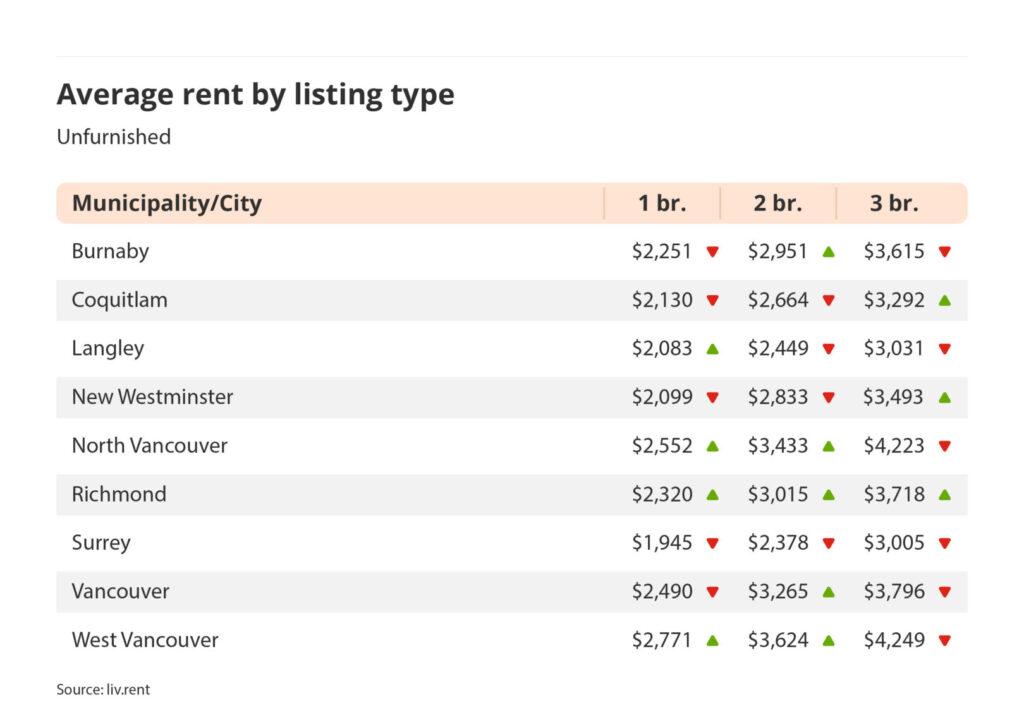 average rent by listing type for unfurnished listings in Vancouver via the January 2025 liv rent report