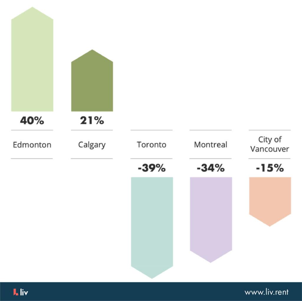 Edmonton construction boom