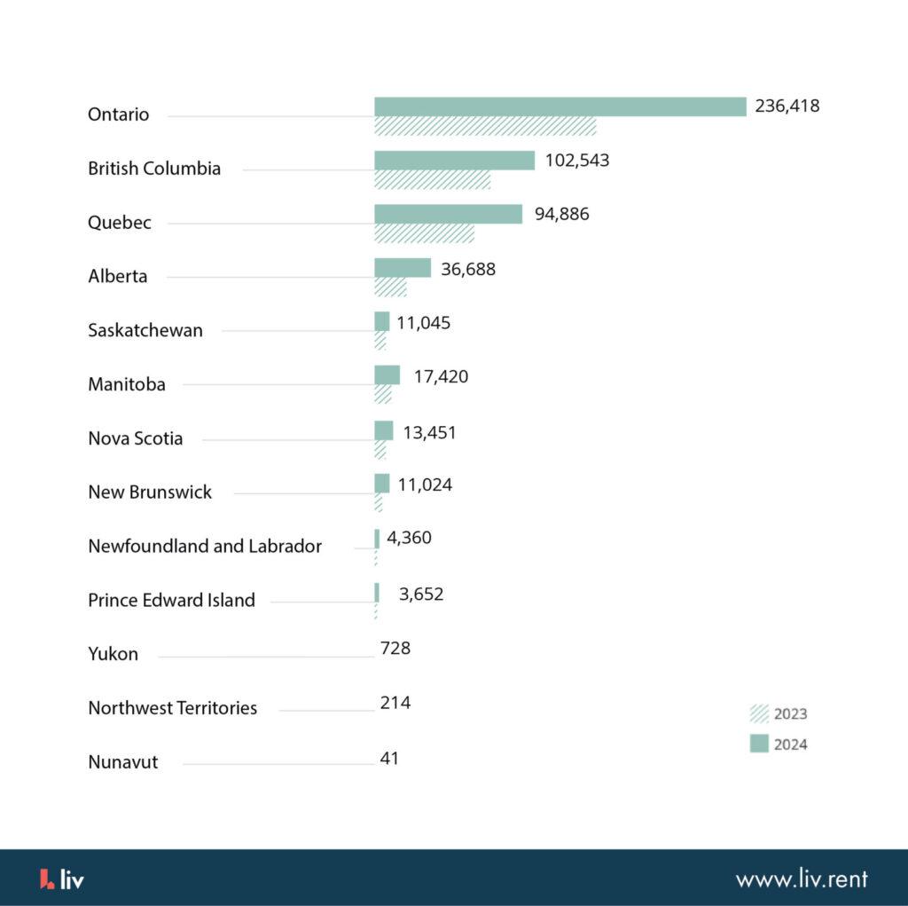 Ontario sees 66% spike in non permanent residents