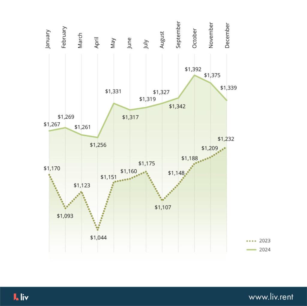 Edmonton defies rental trends