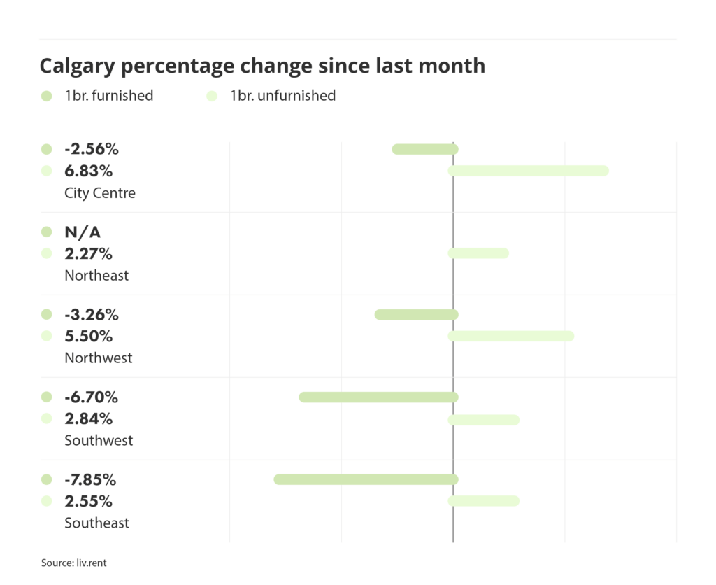 percentage change in rental prices for different quadrants in Calgary, via the February 2025 liv rent report