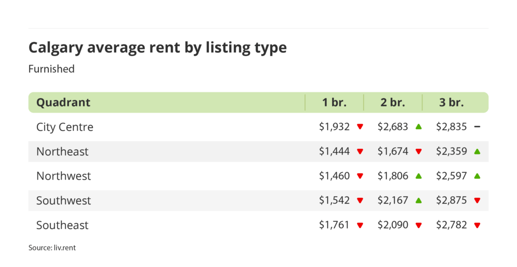 average rent for furnished units by quadrant in Calgary, Alberta via the February 2025 liv rent report