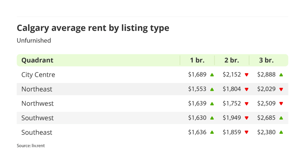 average rent for unfurnished units by quadrant in Calgary, Alberta via the February 2025 liv rent report