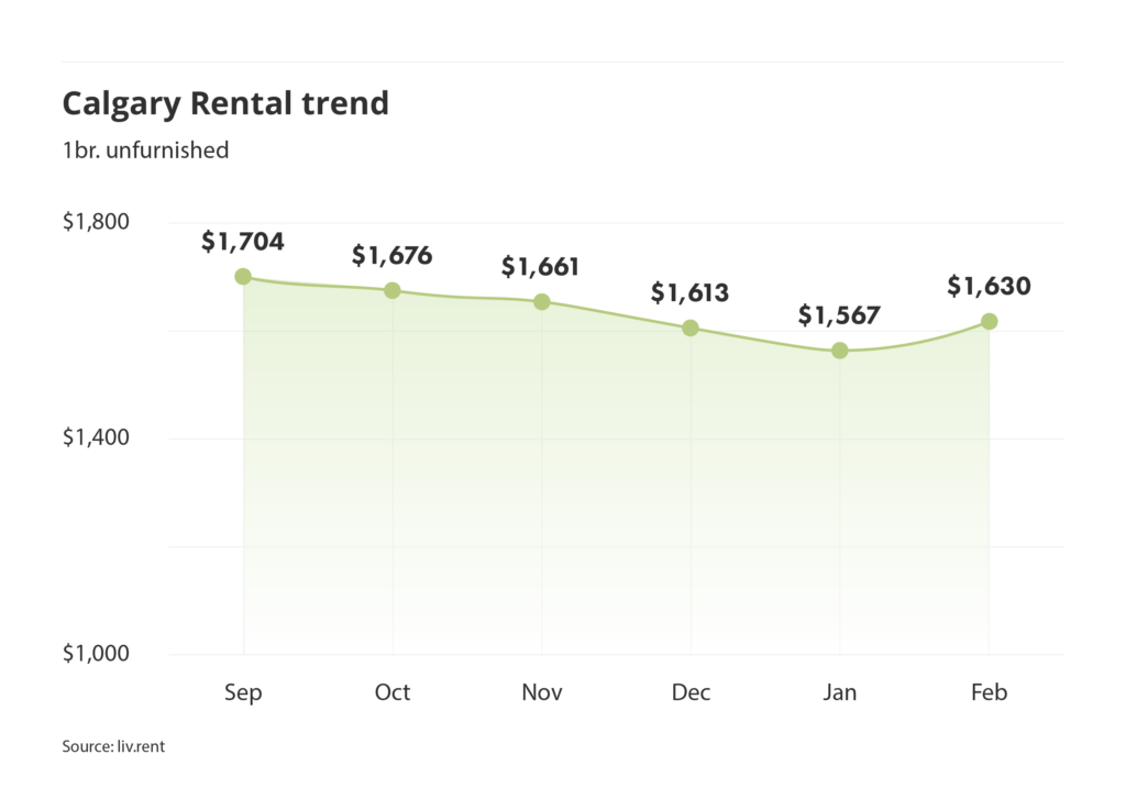 Calgary rent trend for unfurnished one bedroom units as of the February 2025 liv rent report