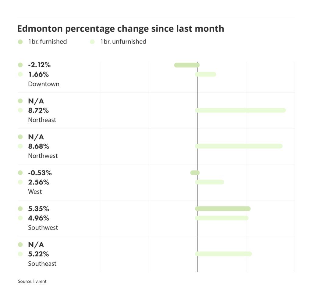 percentage change in rental prices for different quadrants in Edmonton, via the February 2025 liv rent report