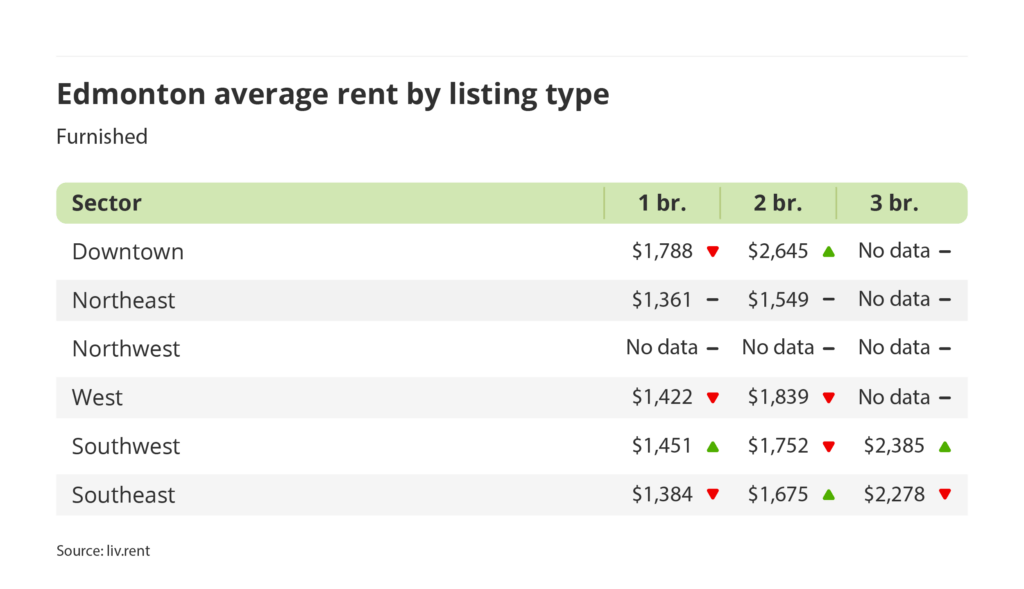 average rent for furnished units by sector in Edmonton, Alberta via the February 2025 liv rent report