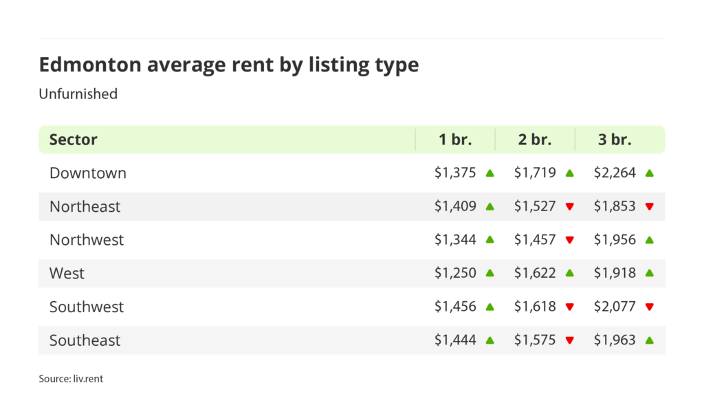 average rent for furnished units by quadrant in Edmonton, Alberta via the February 2025 liv rent report