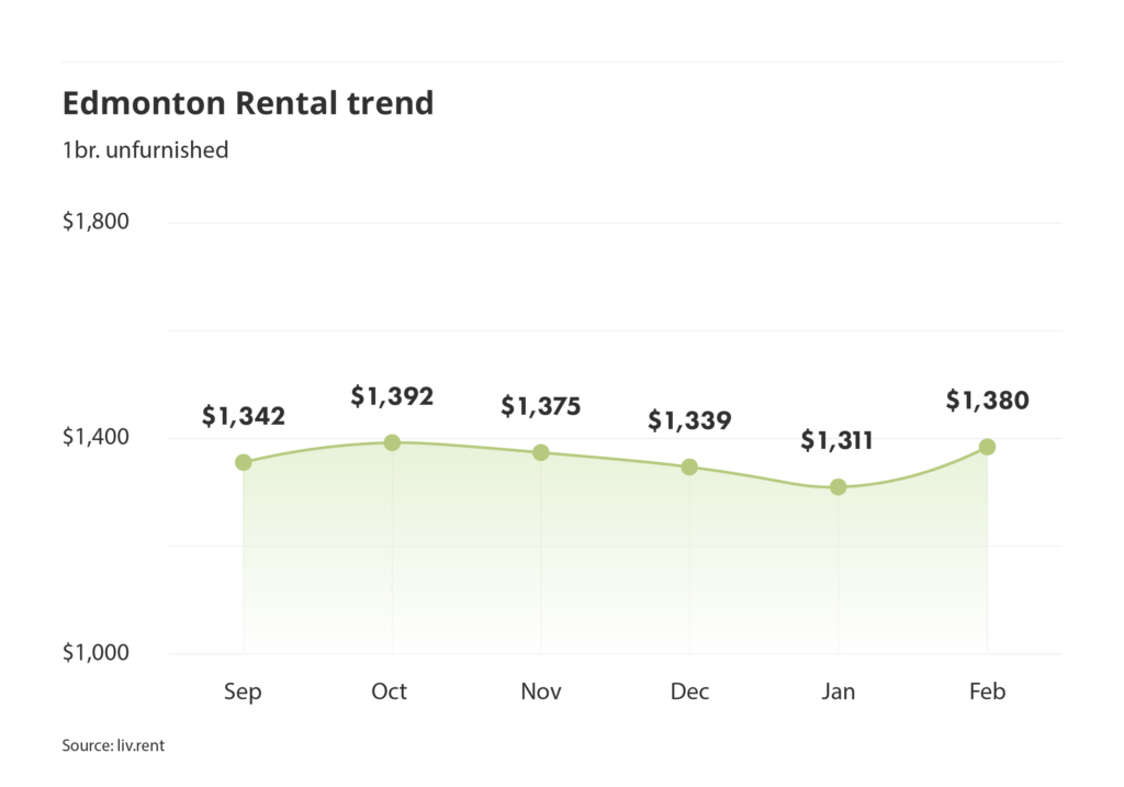 Edmonton rent trend for unfurnished one bedroom units as of the February 2025 liv rent report