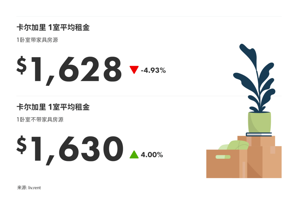 2025年2月卡尔加里、埃德蒙顿房租榜 来源:www.liv.rent