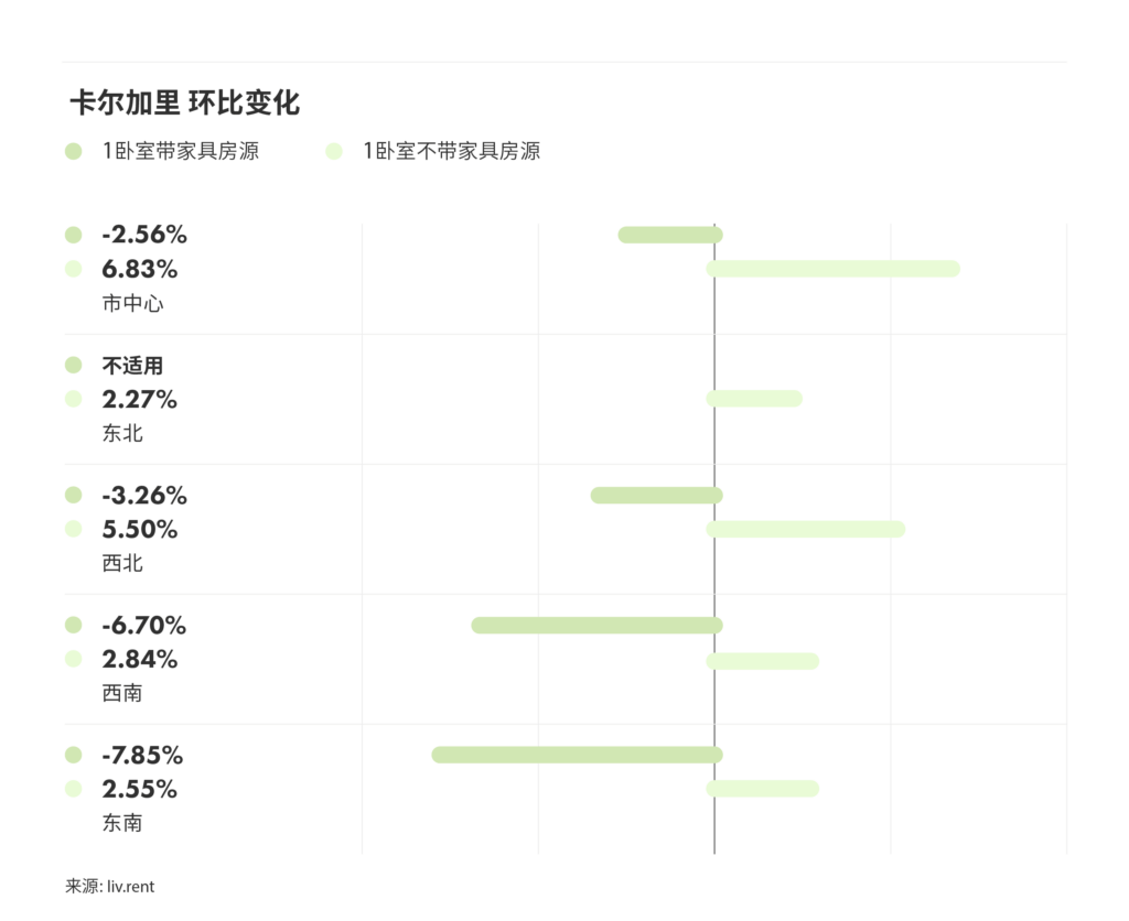 2025年2月卡尔加里、埃德蒙顿房租榜 来源:www.liv.rent