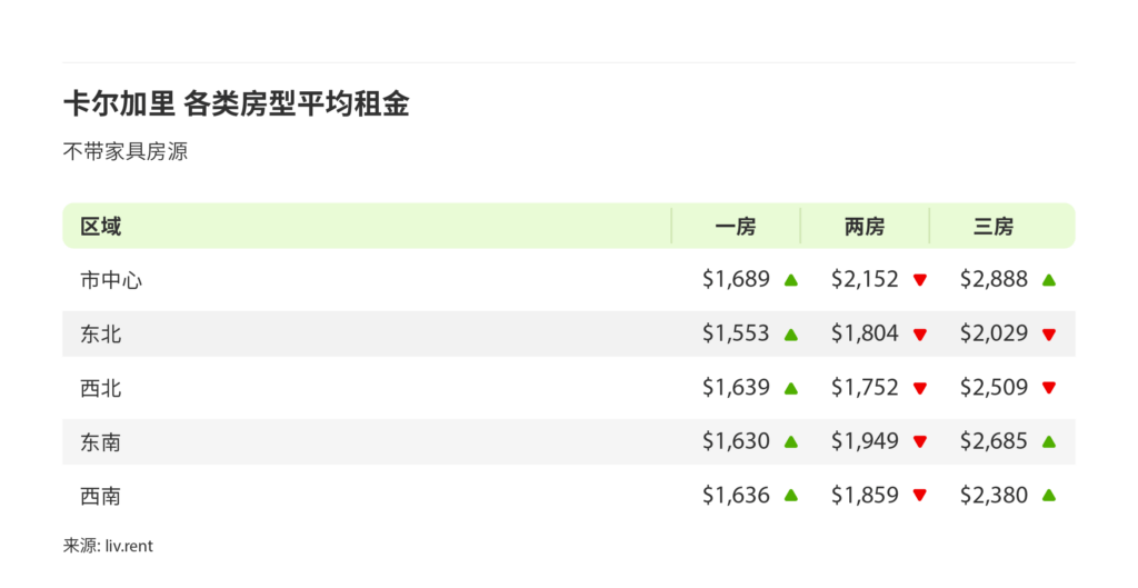 2025年2月卡尔加里、埃德蒙顿房租榜 来源:www.liv.rent