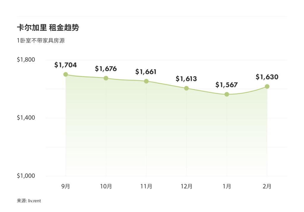 2025年2月卡尔加里、埃德蒙顿房租榜 来源:www.liv.rent