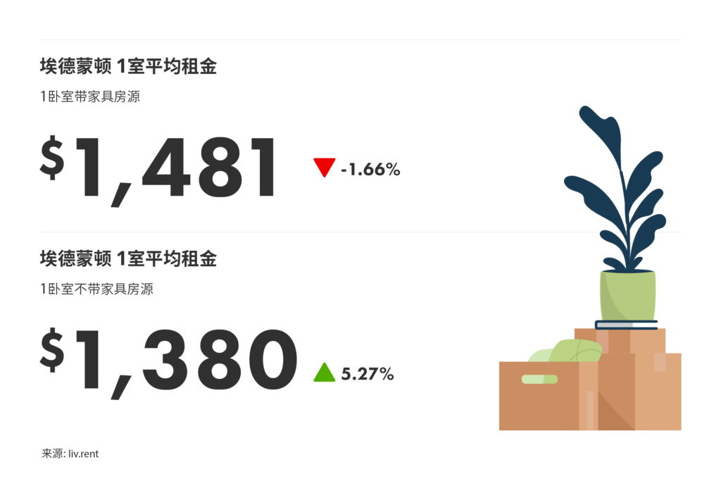 2025年2月卡尔加里、埃德蒙顿房租榜 来源:www.liv.rent