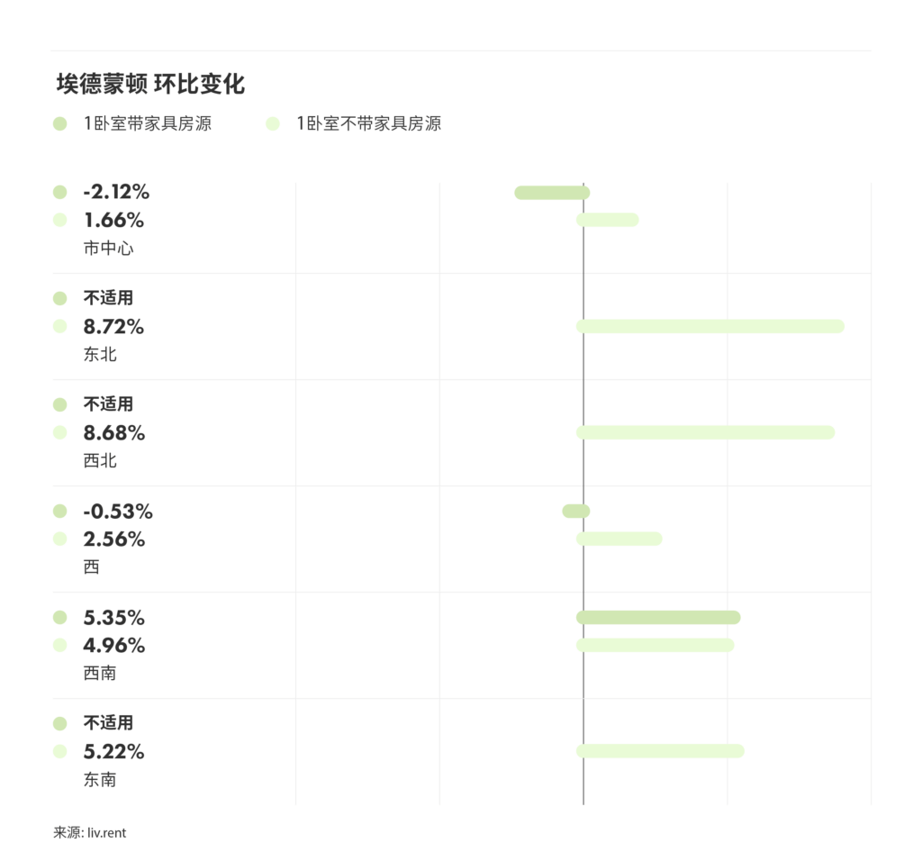 2025年2月卡尔加里、埃德蒙顿房租榜 来源:www.liv.rent