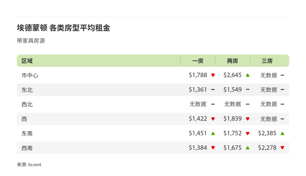 2025年2月卡尔加里、埃德蒙顿房租榜 来源:www.liv.rent