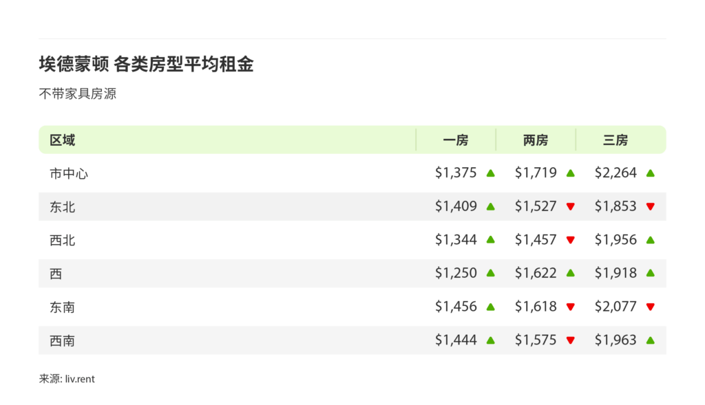 2025年2月卡尔加里、埃德蒙顿房租榜 来源:www.liv.rent