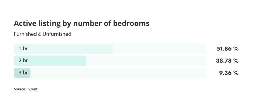 number of active listings by number of bedrooms for the February 2025 liv rent report