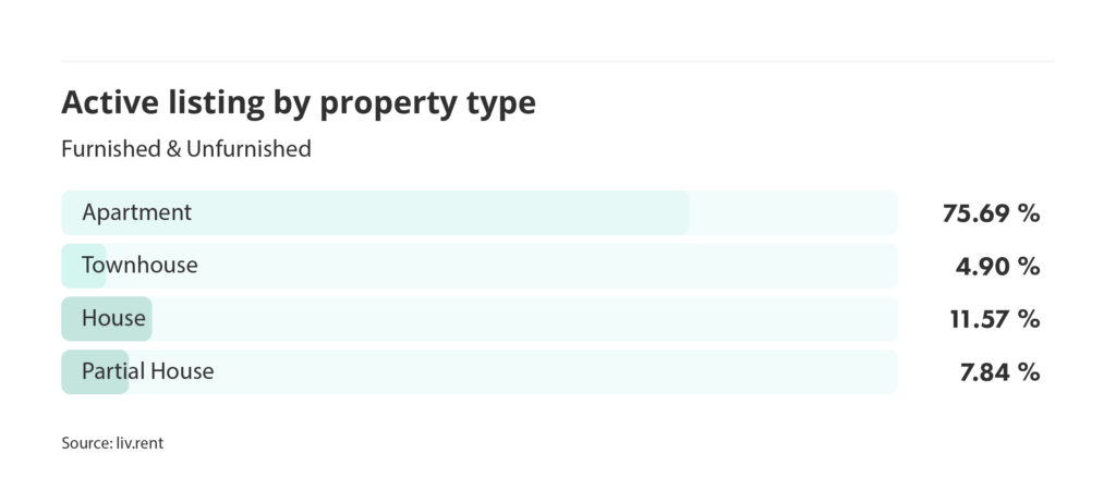 number of active listings by property type for the February 2025 liv rent report