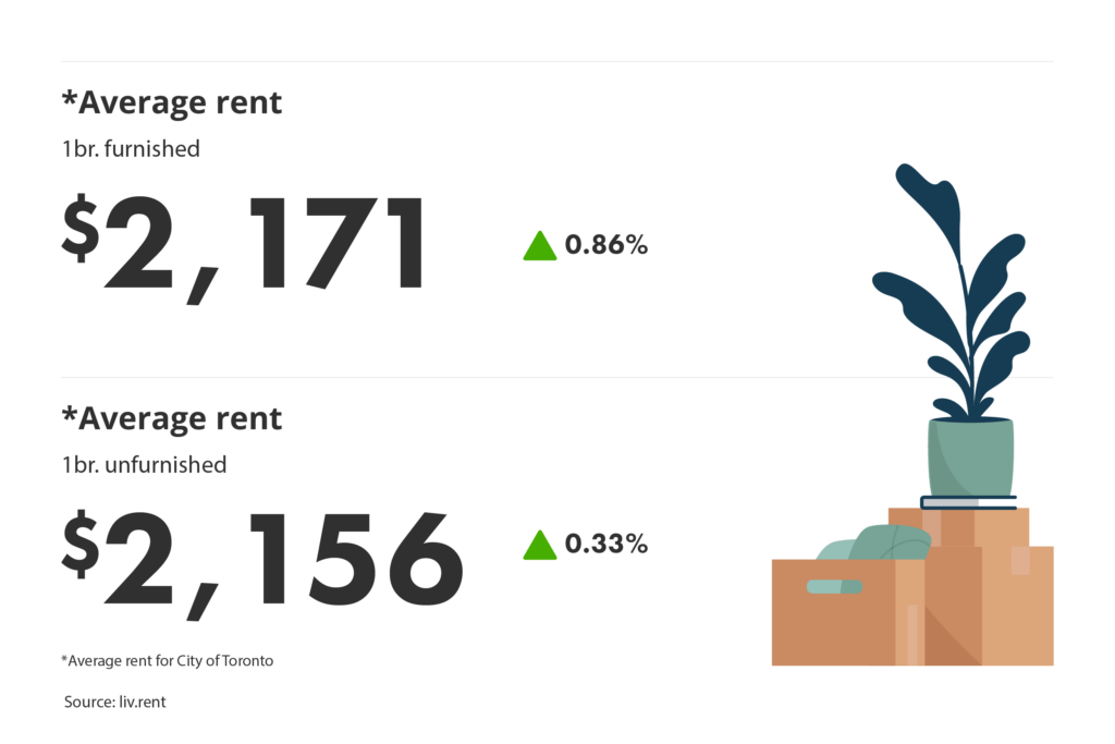 average rent for furnished vs unfurnished units in the Greater Toronto Area for the February 2025 liv rent report