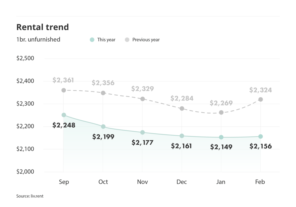 rental trends for unfurnished one-bedroom units in the Greater Toronto Area via the February 2025
liv rent report