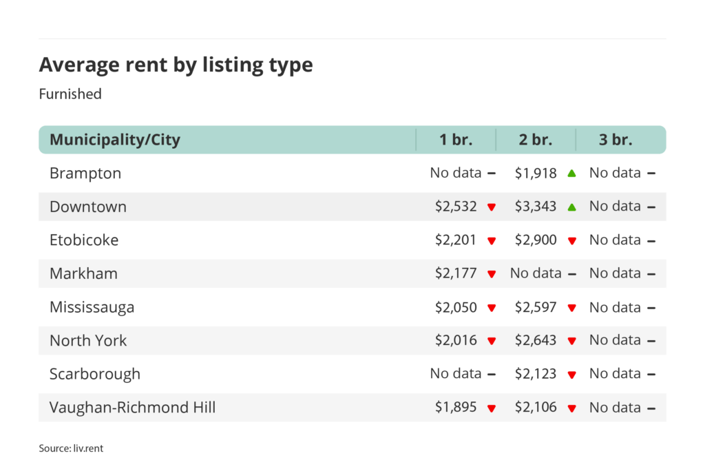 average rent for furnished one, two and three bedroom units in the Greater Toronto Area - broken down by city/municipality for the February 2025 liv rent report