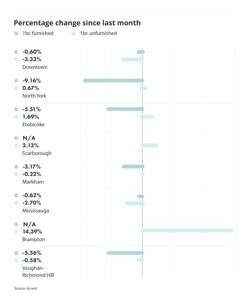 percentage change in rental prices for different cities and municipalities in the Greater Toronto Area, via the February 2025 liv rent report