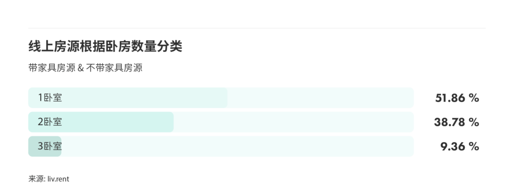 2025年2月大多伦多城市房租榜 来源：www.liv.rent