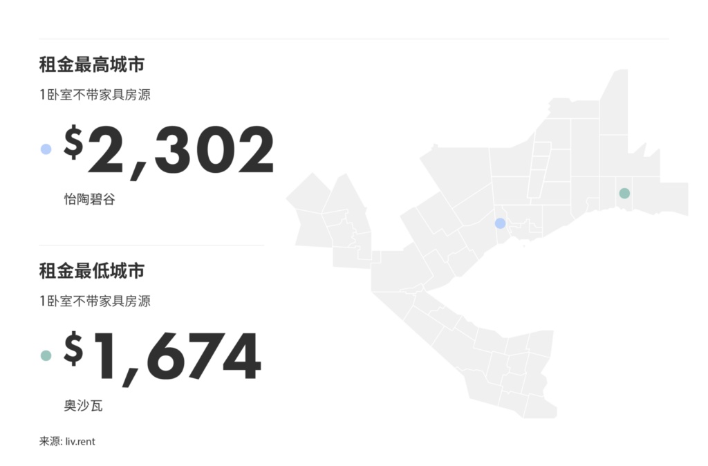 2025年2月大多伦多城市房租榜 来源：www.liv.rent