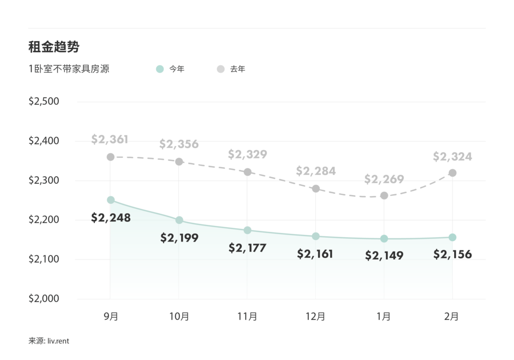 2025年2月，大多伦多地区平均租金环比略有上涨，同比下跌$150/月。